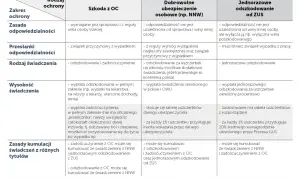 Tabela porównująca odszkodowania z OC, NNW i ZUS. Sprawdź, jakie świadczenia przysługują i jak obliczyć ich wysokość.