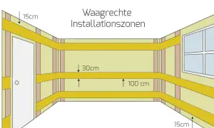 Schema zeigt waagerechte installationszonen für Elektroinstallationen. Maße: 15cm von Decke/Boden, 30cm und 100cm vom Boden.