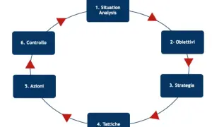 Ciclo di pianificazione per il digital adv: analisi, obiettivi, strategia, tattiche, azioni e controllo.