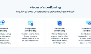 Entiende qué es el crowdfunding: 4 tipos explicados: por recompensa, de capital, de deuda y donación.