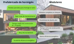 Casas modernas con paredes prefabricadas exterior, comparando hormigón y modulares.