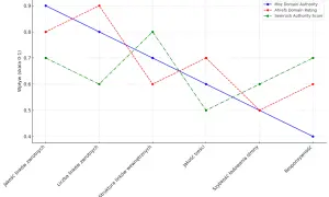 Wykres porównuje wskaźniki Domain Authority (Moz, Ahrefs, Semrush) w zależności od czynników, takich jak jakość linków.