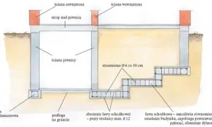 Fundament bez błędów? Oblicz wymiary strzemion do ław fundamentowych!