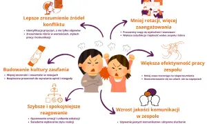 Ilustracja pokazuje, jak budowanie zaufania i lepsze rozumienie przyczyn konfliktów w grupie podczas wielodniowej wyprawy w izolacji prowadzi do mniejszej rotacji, większego zaangażowania i efektywności zespołu.