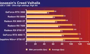 Comparativa de rendimiento en Assassin's Creed Valhalla: Radeon RX 7600 vs RTX 4060 Ti. La RX 7600 alcanza 71 fps promedio, mientras que la RTX 4060 Ti llega a 115 fps.