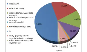 Wykres kołowy pokazuje strukturę dochodów, gdzie podatek VAT stanowi 45,25%. Inne pozycje to m.in. podatek akcyzowy (21,05%) i dochody osób fizycznych (14,48%).