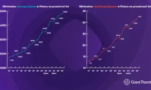 Wykresy pokazują wzrost minimalnego wynagrodzenia i najniższej krajowej na godzinę w Polsce od 2015 do 2026 roku.