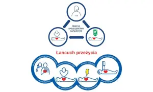 Schemat "Łańcuch przeżycia" pokazuje etapy ratowania życia: wezwanie pomocy, RKO, defibrylacja AED i opieka poresuscytacyjna. BLS to kluczowy element.