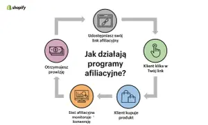 Schemat wyjaśnia, co to jest marketing afiliacyjny: udostępniasz link, klient klika, kupuje, sieć monitoruje, a Ty otrzymujesz prowizję.