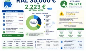 RAL 35.000€ lordi, netto annuo 26.677€, che comprende la tredicesima. Il cuneo fiscale è incluso.