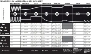 Diagram som visar olika laddprogram för bilbatteri. Innehåller grafer för ström och spänning samt tabeller med parametrar.