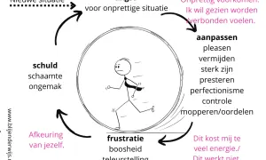 Cirkel van angst en frustratie bij **rejection sensitive dysphoria nederlands**. Een stickfiguur rent in een rad, gevangen door angst, aanpassen, frustratie en schuld.