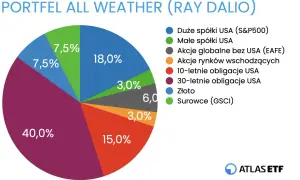 Wykres kołowy przedstawiający podział portfela inwestycyjnego All Weather na klasy aktywów.