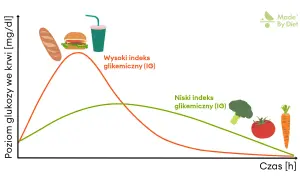 Wykres pokazuje, jak spożycie produktów o wysokim i niskim indeksie glikemicznym wpływa na poziom glukozy we krwi. Produkty z niskim indeksem glikemicznym, jak warzywa, zapewniają stabilny poziom energii.