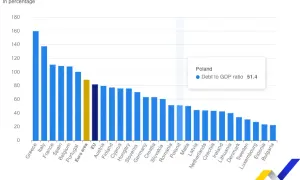 Polska zadłużona: Kto trzyma nasz dług i dlaczego to ważne?