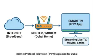 Schemat wyjaśnia, iptv co to: Internet przez router trafia do Smart TV, umożliwiając streaming.