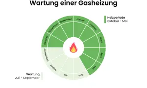 Kreisdiagramm zeigt die Wartung einer Gasheizung. Die Heizperiode ist von Oktober bis Mai. Wartung ist von Juli bis September.