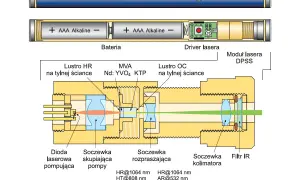 Schemat lasera DPSS: dioda laserowa pompująca, lustra, soczewki i filtry.
