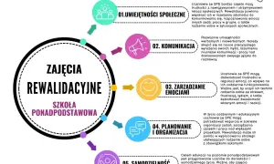 Ocena efektywności zajęć rewalidacyjnych: przykład rozwoju umiejętności społecznych, komunikacji, zarządzania emocjami, planowania i samodzielności.