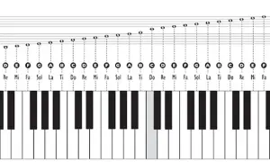 Schemat klawiatury fortepianu z nutami i nazwami dźwięków (Do, Re, Mi, Fa, Sol, La, Ti). Idealny do nauki gry na instrumencie.