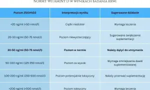 Tabela norm witaminy D. Niski poziom (<20 ng/ml) wskazuje na ciężki niedobór witaminy D, wymagający leczenia.