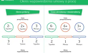 Grafika przedstawia okres wypowiedzenia umowy o pracę. Podzielona jest na okres próbny i czas określony/nieokreślony, z podziałem na czas przepracowany i odpowiadający mu okres wypowiedzenia.