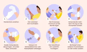 Schritt-für-Schritt-Anleitung, wie man einen Druckverband anlegt: Handschuhe anziehen, Arm hochhalten, Kompresse auflegen, wickeln, befestigen und bei Bedarf einen weiteren Verband anlegen.