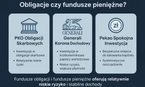 Fundusze inwestycyjne: Bezpieczeństwo prawne vs. ryzyko rynkowe