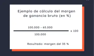 Cálculo de margen de ganancia: (100.000 - 65.000) / 100.000 x 100 = 35%. Ideal para calcular el **precio al por mayor**.