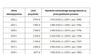 Ile można zarobić będąc ubezpieczonym w KRUS bez ryzyka utraty ubezpieczenia?
