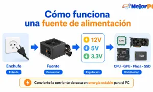Diagrama muestra cómo la fuente de alimentación de un ordenador convierte la corriente de casa en energía estable para CPU, GPU, placa y SSD.