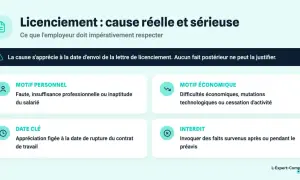 Licenciement : cause réelle et sérieuse. Motifs personnels (faute, inaptitude) ou économiques (difficultés, mutations). La cause s'apprécie à la date d'envoi de la lettre.