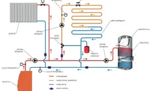 Schemat instalacji centralnego ogrzewania z podłogówką. Pokazuje, jak podłączyć ogrzewanie podłogowe do pieca, z pompami, zaworami i zasobnikiem c.w.u.