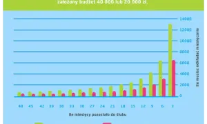 Wykres pokazuje, ile miesięcznie odkładać na wesele (40k lub 20k zł). Im bliżej ślubu, tym większa miesięczna kwota.