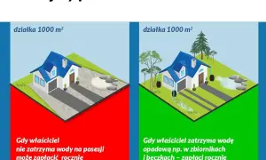 Działka zabetonowana vs. działka z retencją wody. Gromadzenie deszczówki zmniejsza podatek od zabetonowania.