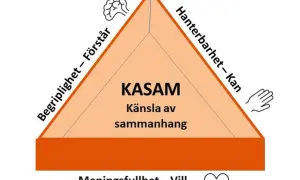 Triangel som illustrerar KASAM: Begriplighet, Hanterbarhet, Meningsfullhet. Ett kasam exempel kan vara att förstå, kunna hantera och finna mening i livet.