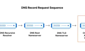 Séquence de requête DNS : client vers résolveur récursif, puis serveurs racine et TLD, aboutissant au serveur faisant autorité Cloudflare.com. Le DNS avec IPv6 est essentiel.