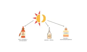 Poranna witamina C i wieczorem retinol oraz niacynamid dla regeneracji. Słońce i księżyc symbolizują cykl dnia i nocy.