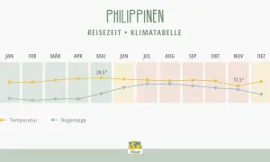Klimatabelle Philippinen: Im September sind die Temperaturen hoch, aber die Regentage nehmen zu.