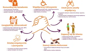 Grafika przedstawia kluczowe elementy rozwijania umiejętności współpracy w grupie, takie jak komunikacja, inkluzywność i szacunek dla różnic.