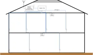Schemat instalacji sieciowej w domu: router, switch, punkty dostępowe AP Piętro i AP Salon, okablowanie UTP.