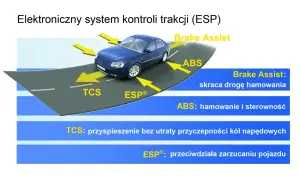 Elektroniczny system kontroli trakcji (ESP) pomaga w hamowaniu (Brake Assist, ABS), przyspieszaniu (TCS) i zapobiega zarzucaniu pojazdu.