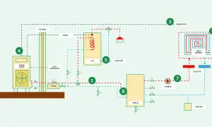 Diagrama de un sistema de calefacción con suelo radiante (1), bomba de calor (4), ACS (5), inercia (6) y termostato (3). Incluye radiadores fancoils en la fachada.