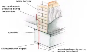 Schemat pokazuje uziom fundamentowy, który biegnie od fundamentu do ściany budynku, zapewniając bezpieczeństwo.
