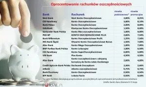 Porównanie oprocentowania rachunków oszczędnościowych w bankach. Sprawdź, gdzie lokata przyniesie najwięcej.