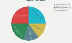 Grafico a torta che illustra le agevolazioni previste dalla Legge 104/1992: tempi aggiuntivi, ausili, esonero prova preselettiva, scelta sede e precedenza in graduatoria.