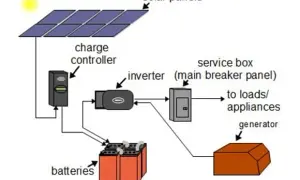 Inwerter off grid 5 kW - wybierz najlepszy model dla swojej niezależności energetycznej
