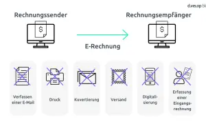 So einfach lässt sich eine e-rechnung erstellen: vom Sender zum Empfänger, ohne E-Mail, Druck, Kuvertierung, Versand, Digitalisierung oder Erfassung einer Eingangsrechnung.