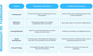 Comparison of Montessori vs. Traditional education: teaching style, classroom structure, learning materials, social development, and critical thinking.