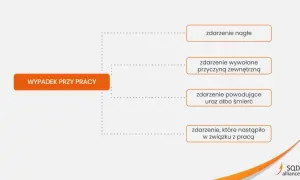 Schemat przedstawia procedurę postępowania w przypadku wypadku przy pracy, uwzględniając różne rodzaje zdarzeń.